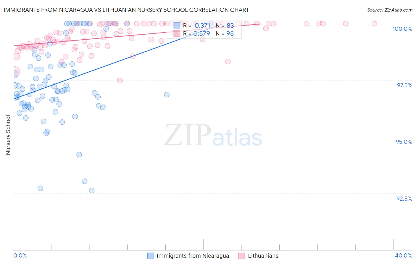Immigrants from Nicaragua vs Lithuanian Nursery School