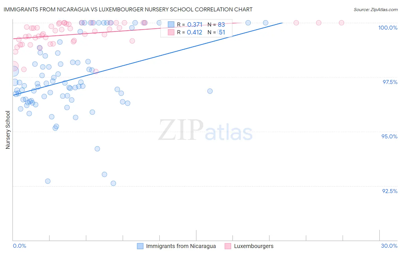 Immigrants from Nicaragua vs Luxembourger Nursery School