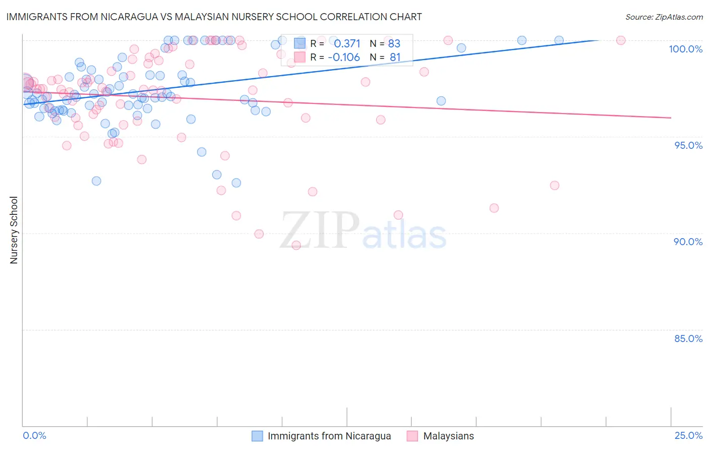 Immigrants from Nicaragua vs Malaysian Nursery School