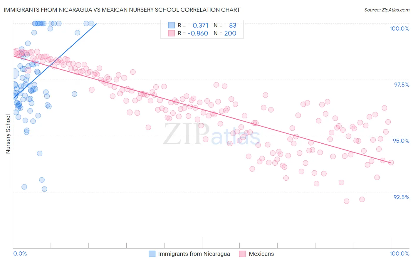Immigrants from Nicaragua vs Mexican Nursery School