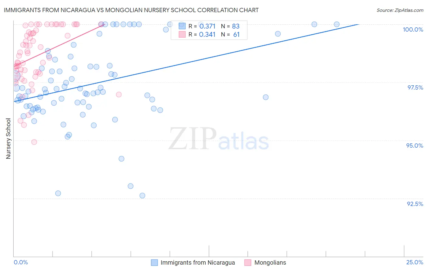 Immigrants from Nicaragua vs Mongolian Nursery School