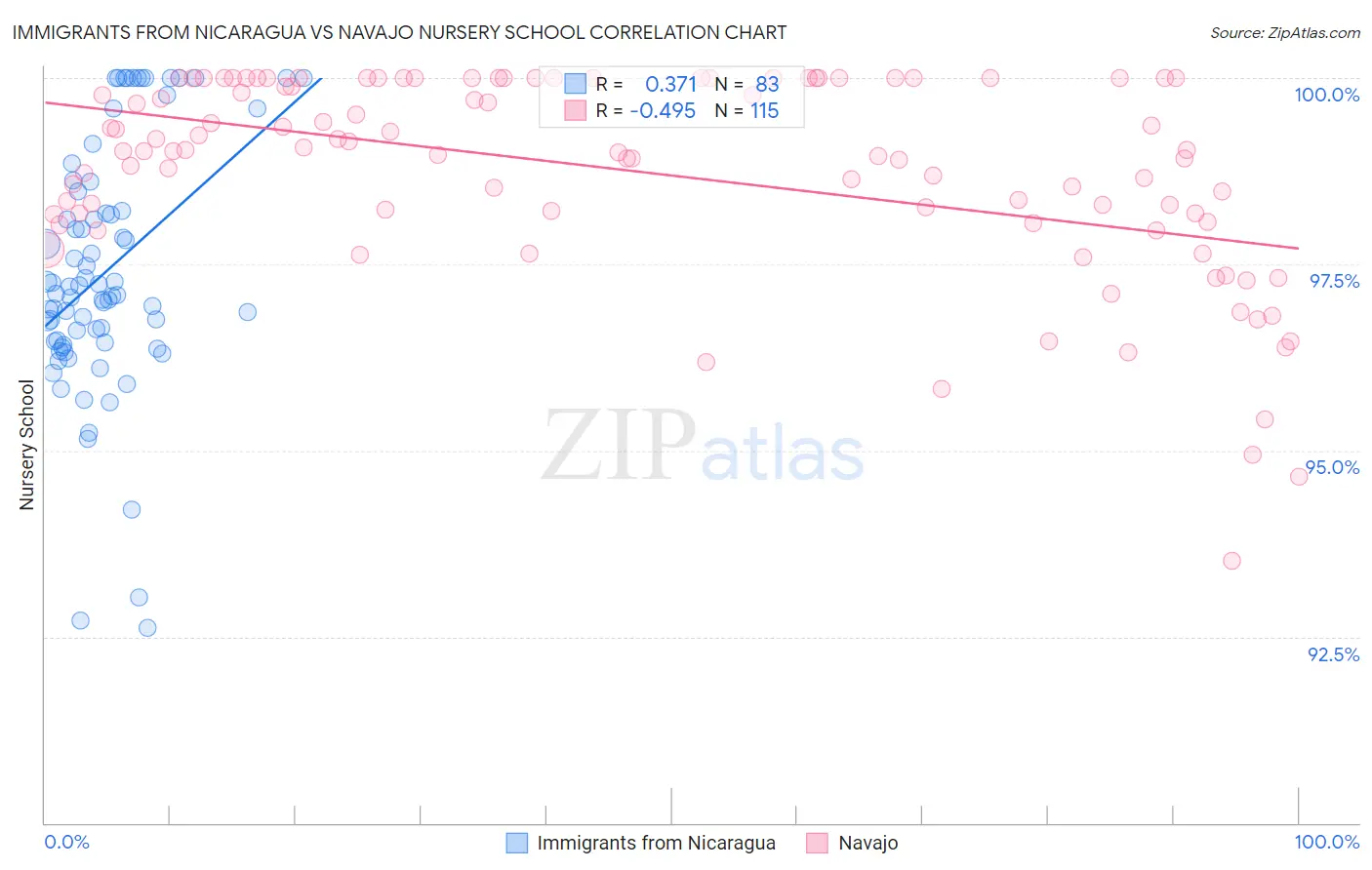 Immigrants from Nicaragua vs Navajo Nursery School