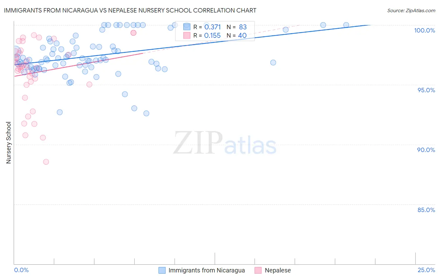Immigrants from Nicaragua vs Nepalese Nursery School