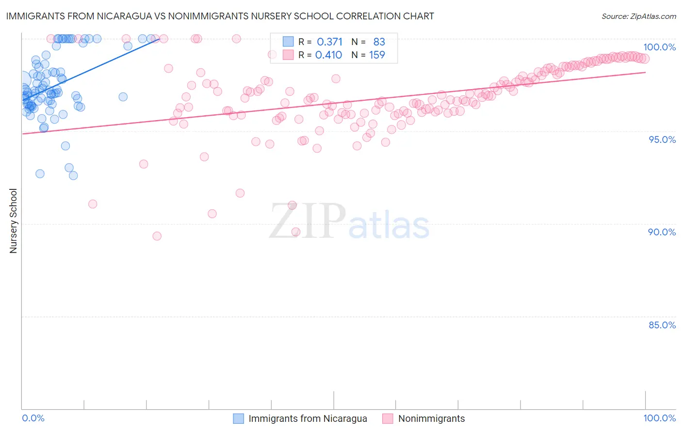 Immigrants from Nicaragua vs Nonimmigrants Nursery School