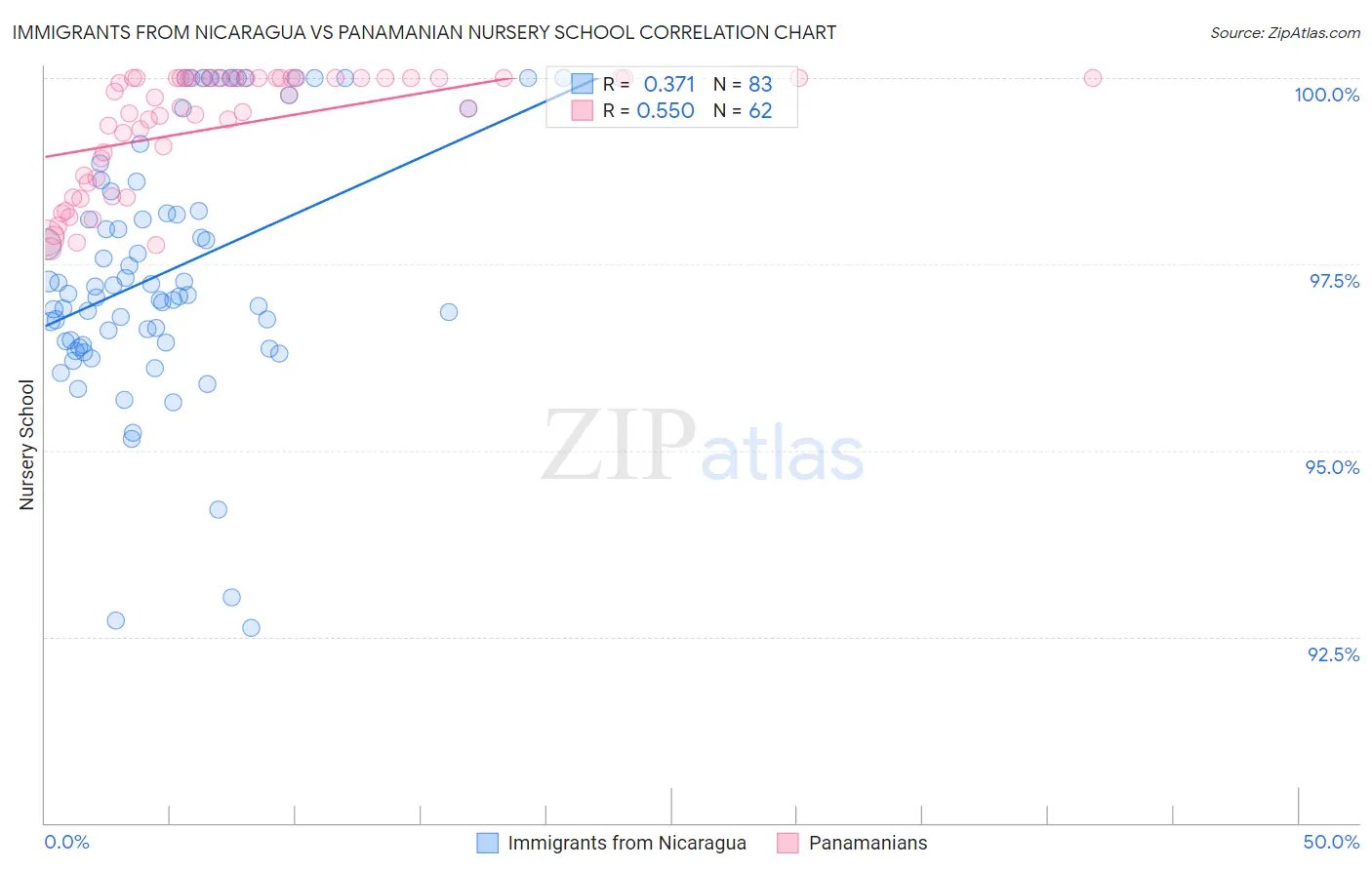 Immigrants from Nicaragua vs Panamanian Nursery School