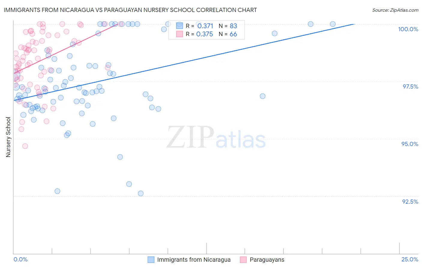 Immigrants from Nicaragua vs Paraguayan Nursery School