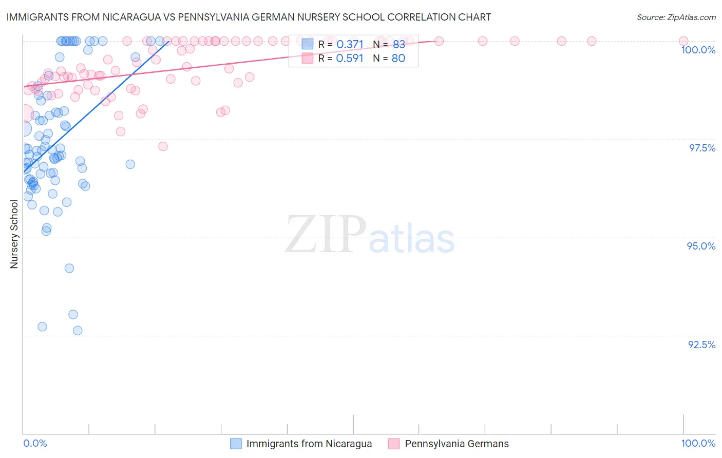 Immigrants from Nicaragua vs Pennsylvania German Nursery School