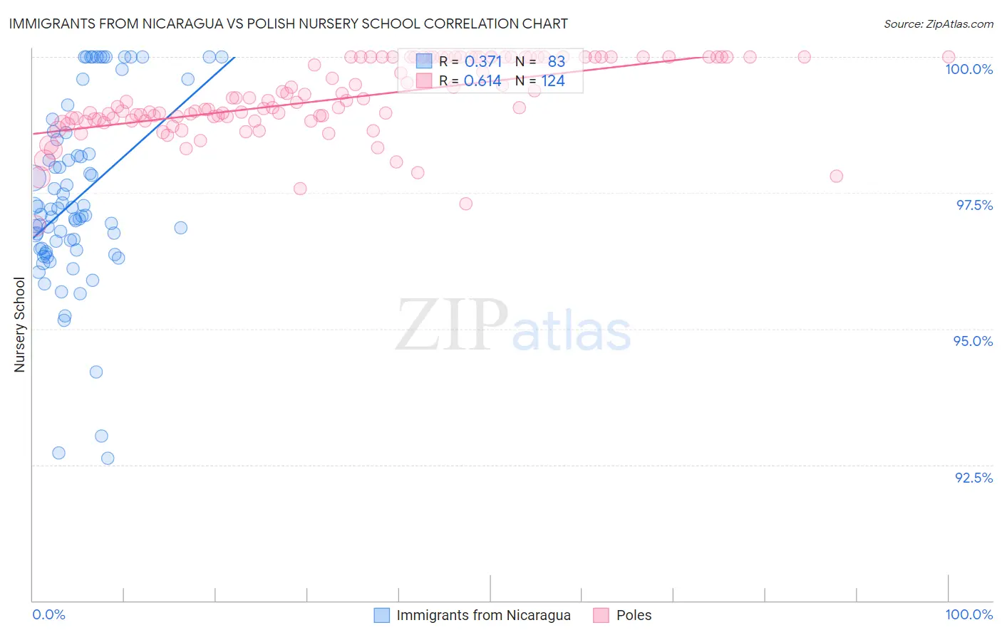 Immigrants from Nicaragua vs Polish Nursery School