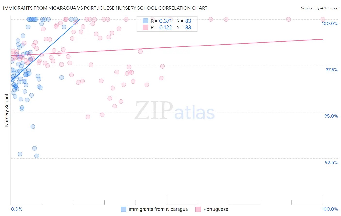 Immigrants from Nicaragua vs Portuguese Nursery School