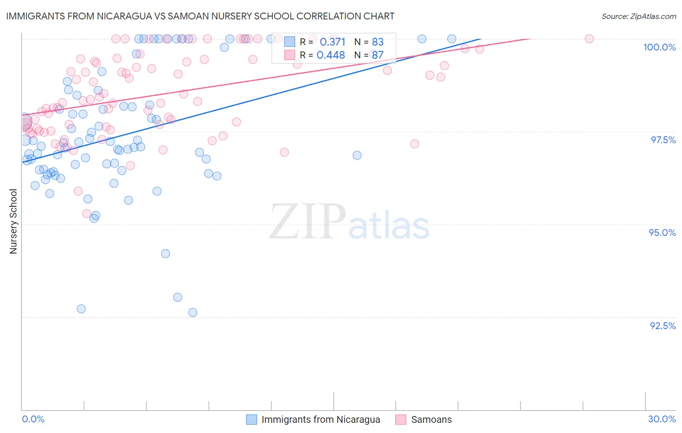 Immigrants from Nicaragua vs Samoan Nursery School