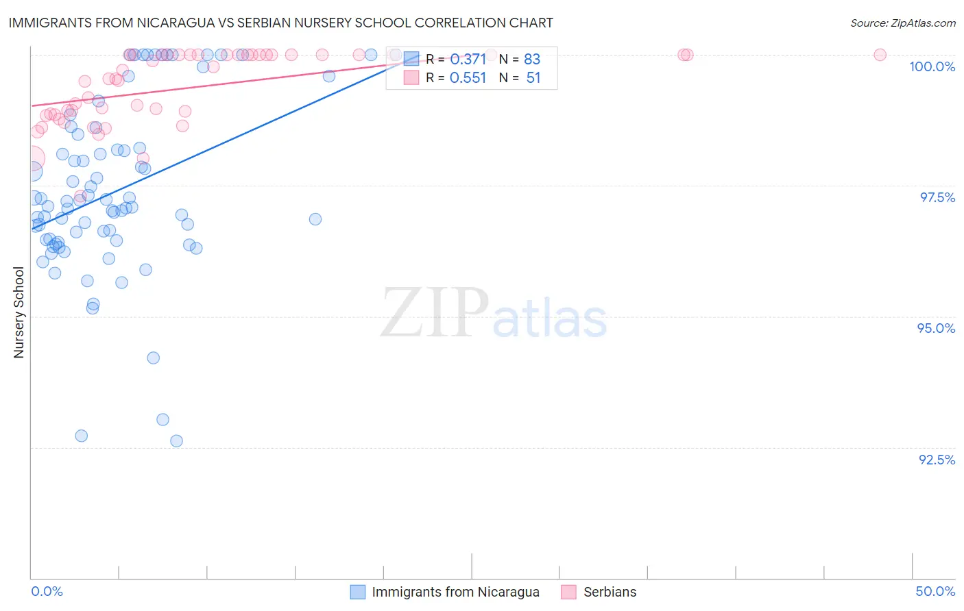 Immigrants from Nicaragua vs Serbian Nursery School
