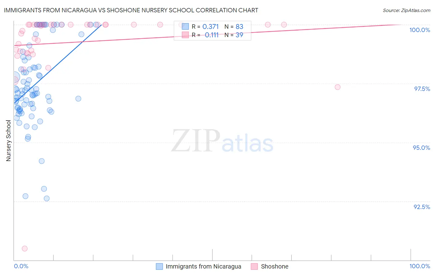 Immigrants from Nicaragua vs Shoshone Nursery School