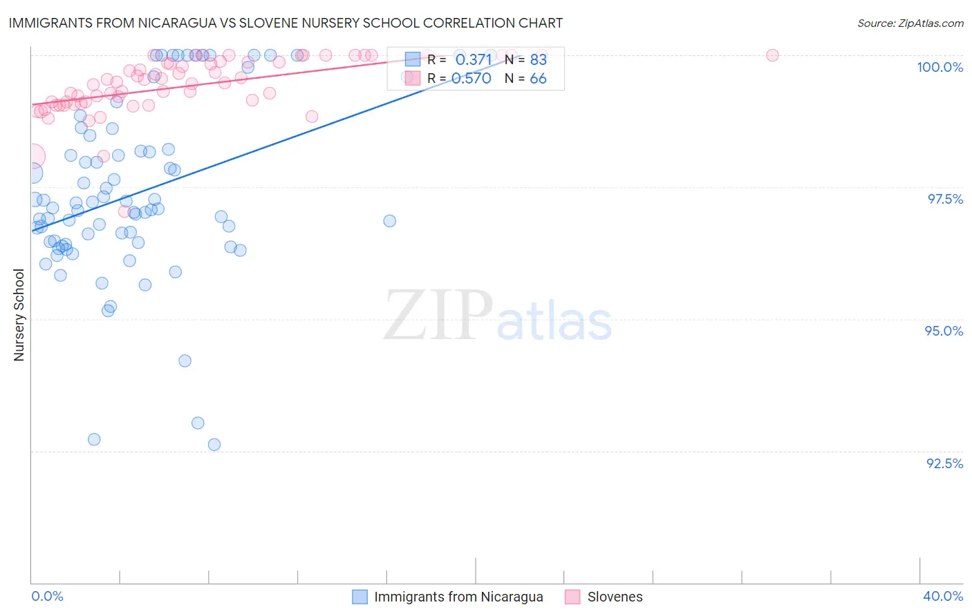 Immigrants from Nicaragua vs Slovene Nursery School