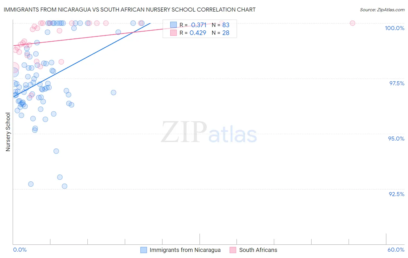 Immigrants from Nicaragua vs South African Nursery School