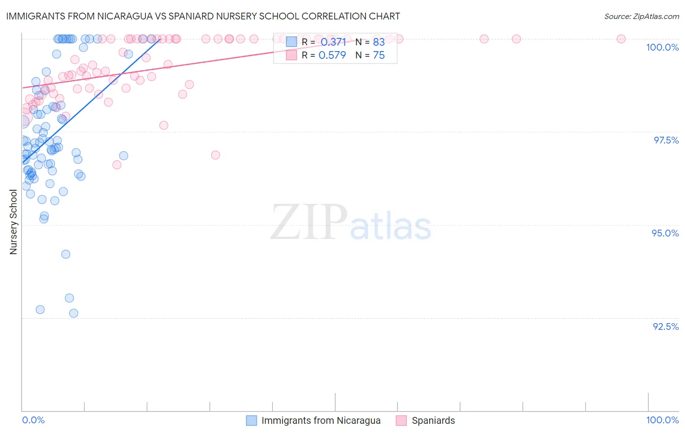 Immigrants from Nicaragua vs Spaniard Nursery School