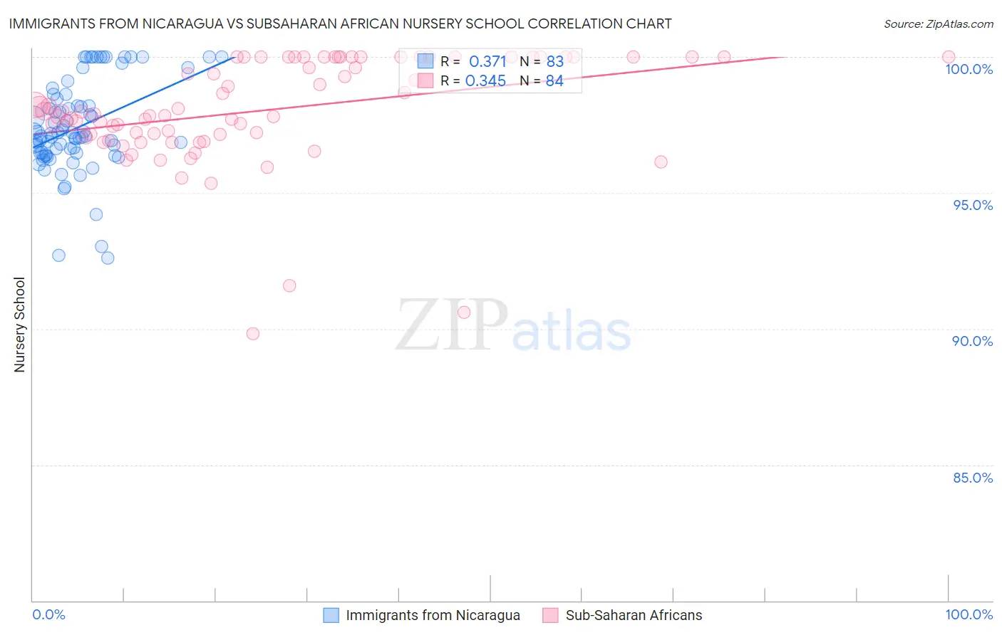 Immigrants from Nicaragua vs Subsaharan African Nursery School