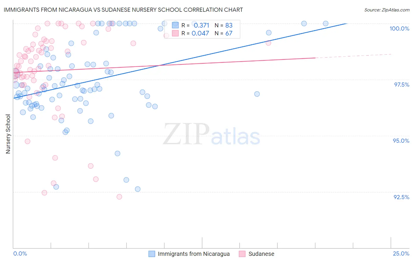 Immigrants from Nicaragua vs Sudanese Nursery School
