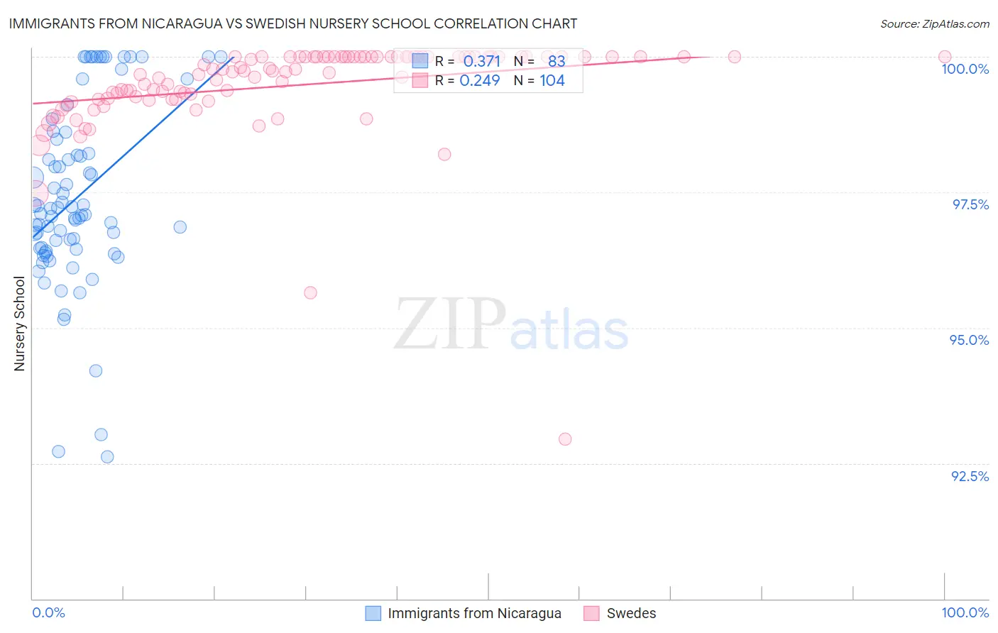 Immigrants from Nicaragua vs Swedish Nursery School