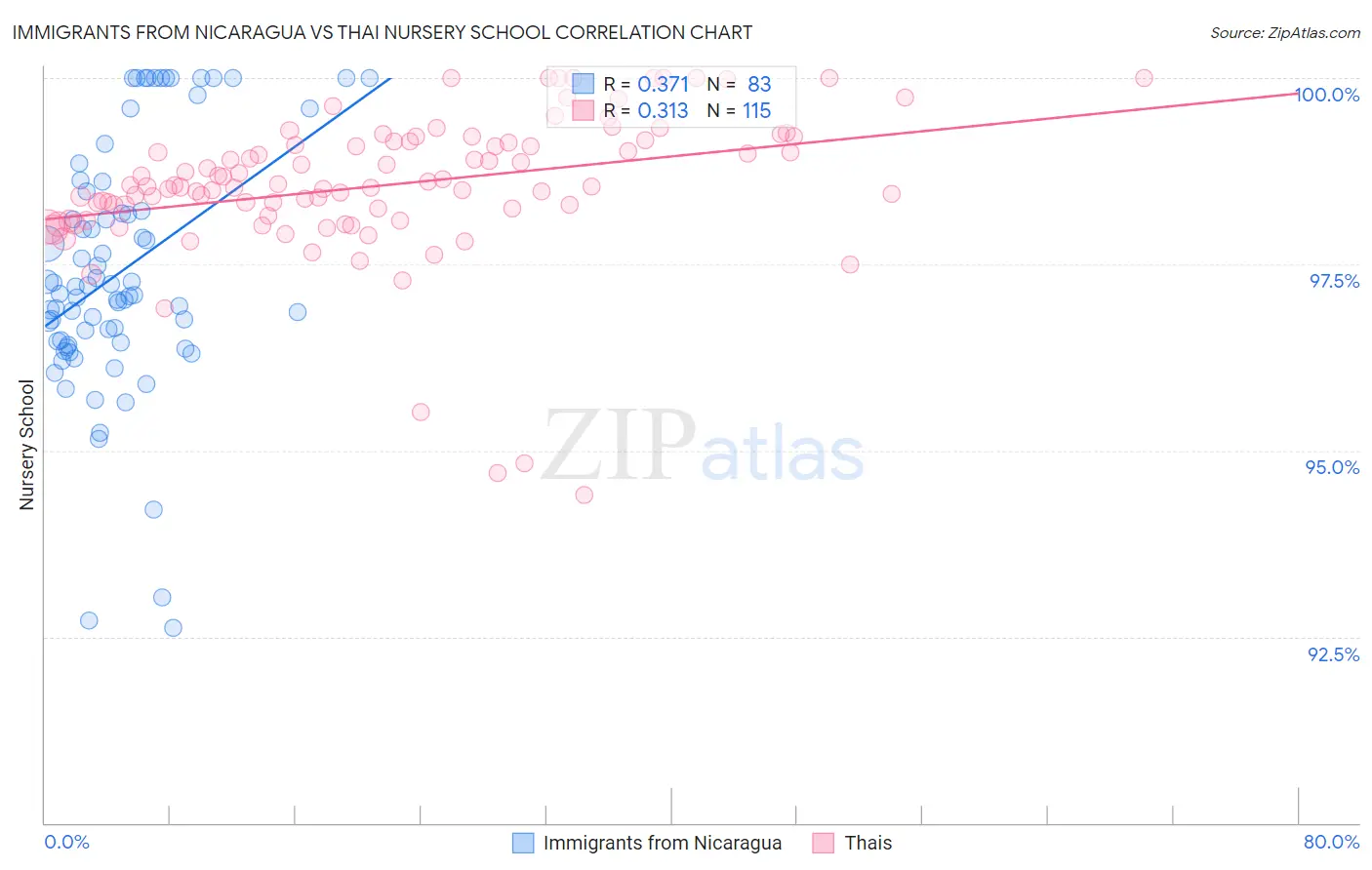 Immigrants from Nicaragua vs Thai Nursery School