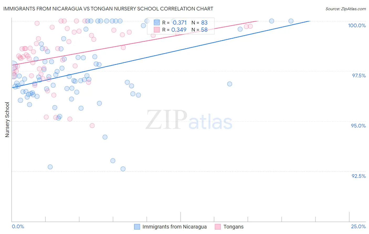 Immigrants from Nicaragua vs Tongan Nursery School