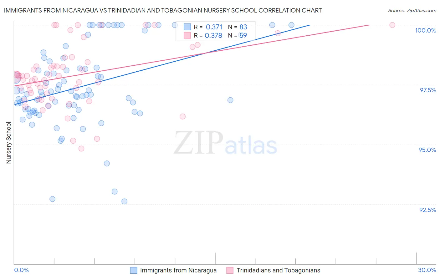 Immigrants from Nicaragua vs Trinidadian and Tobagonian Nursery School