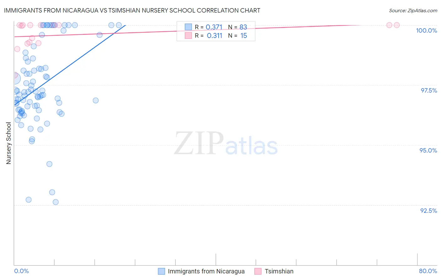 Immigrants from Nicaragua vs Tsimshian Nursery School