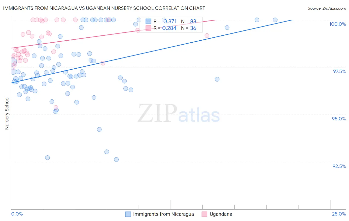 Immigrants from Nicaragua vs Ugandan Nursery School