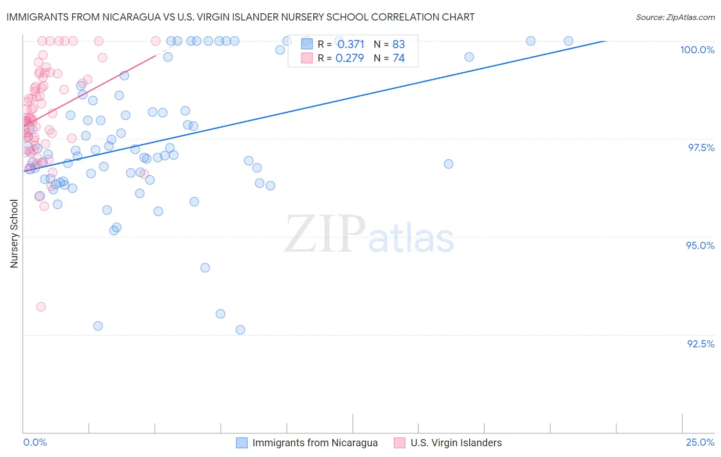 Immigrants from Nicaragua vs U.S. Virgin Islander Nursery School