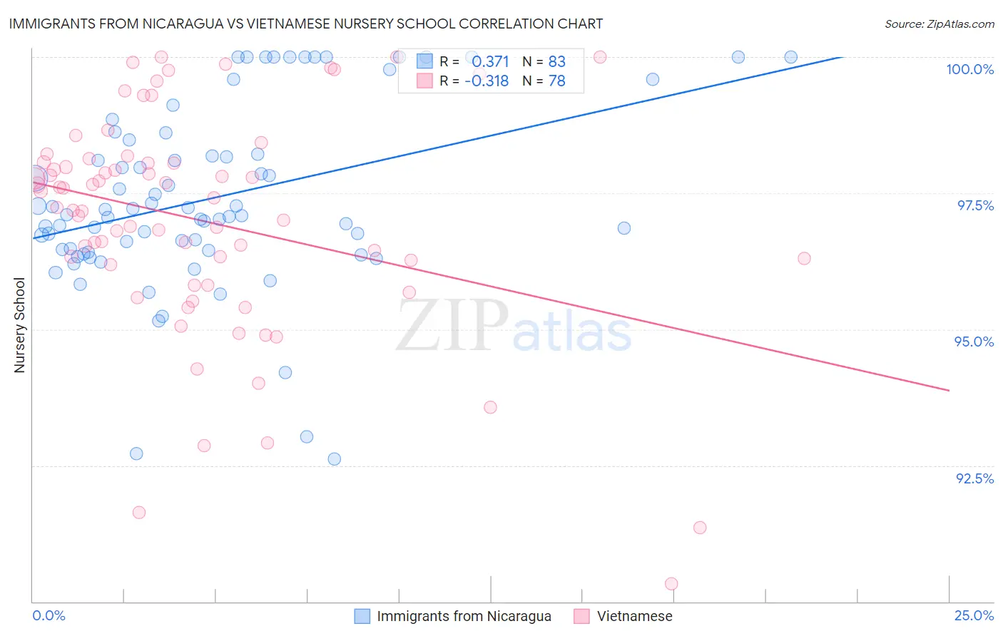 Immigrants from Nicaragua vs Vietnamese Nursery School