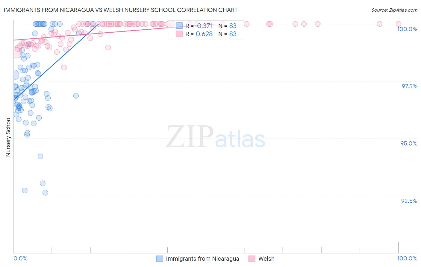 Immigrants from Nicaragua vs Welsh Nursery School
