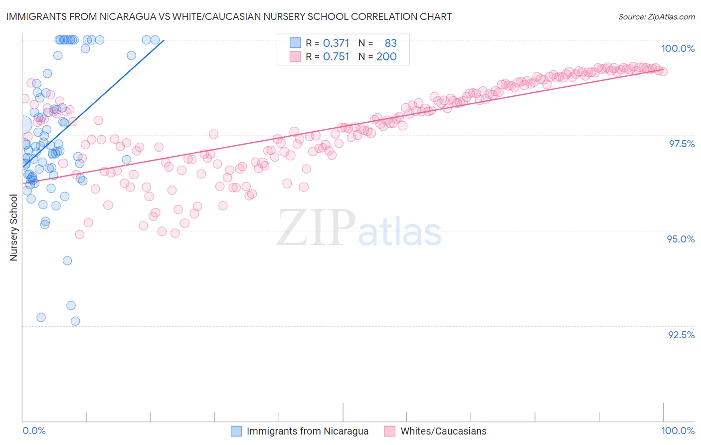 Immigrants from Nicaragua vs White/Caucasian Nursery School