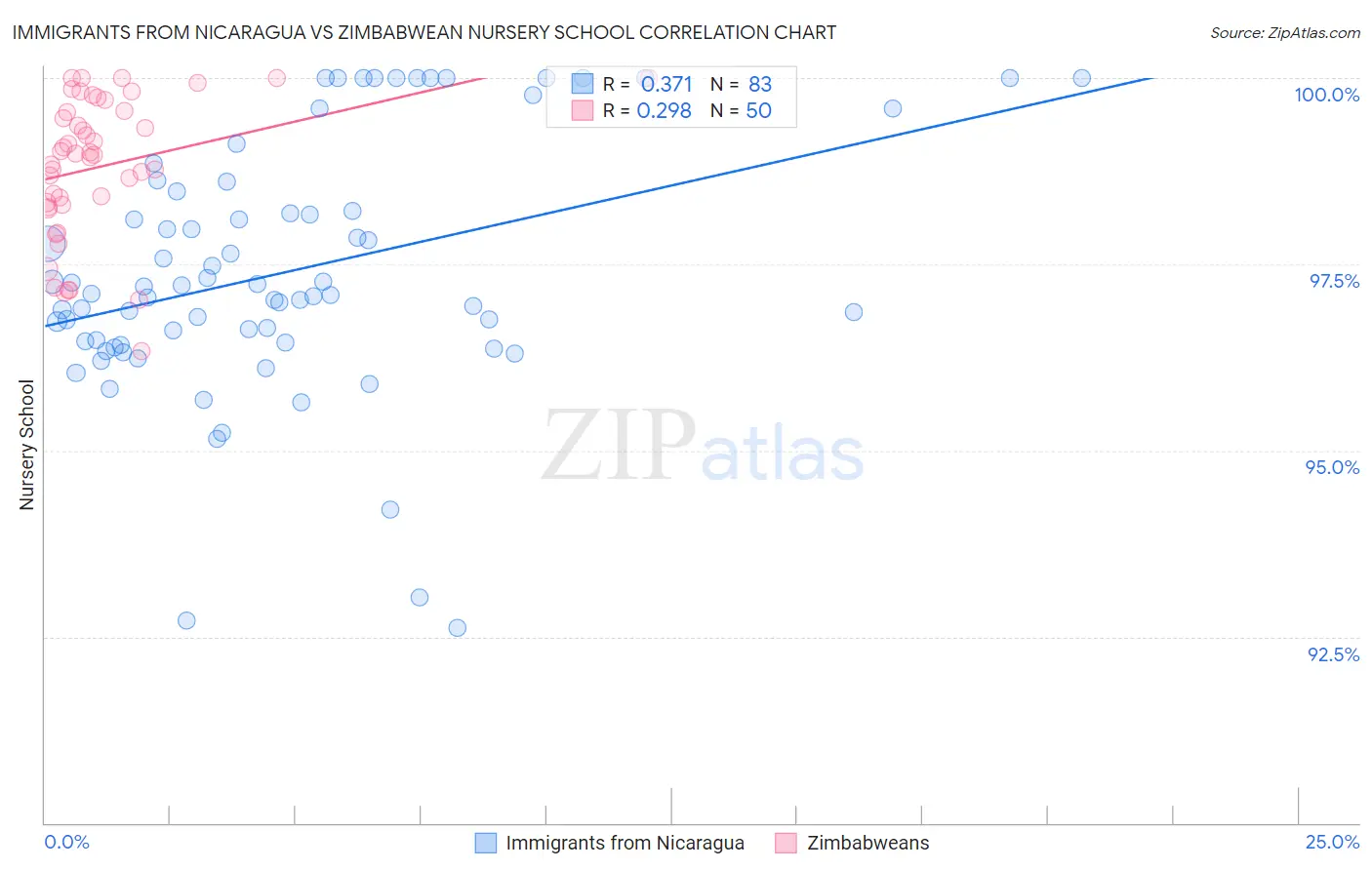 Immigrants from Nicaragua vs Zimbabwean Nursery School