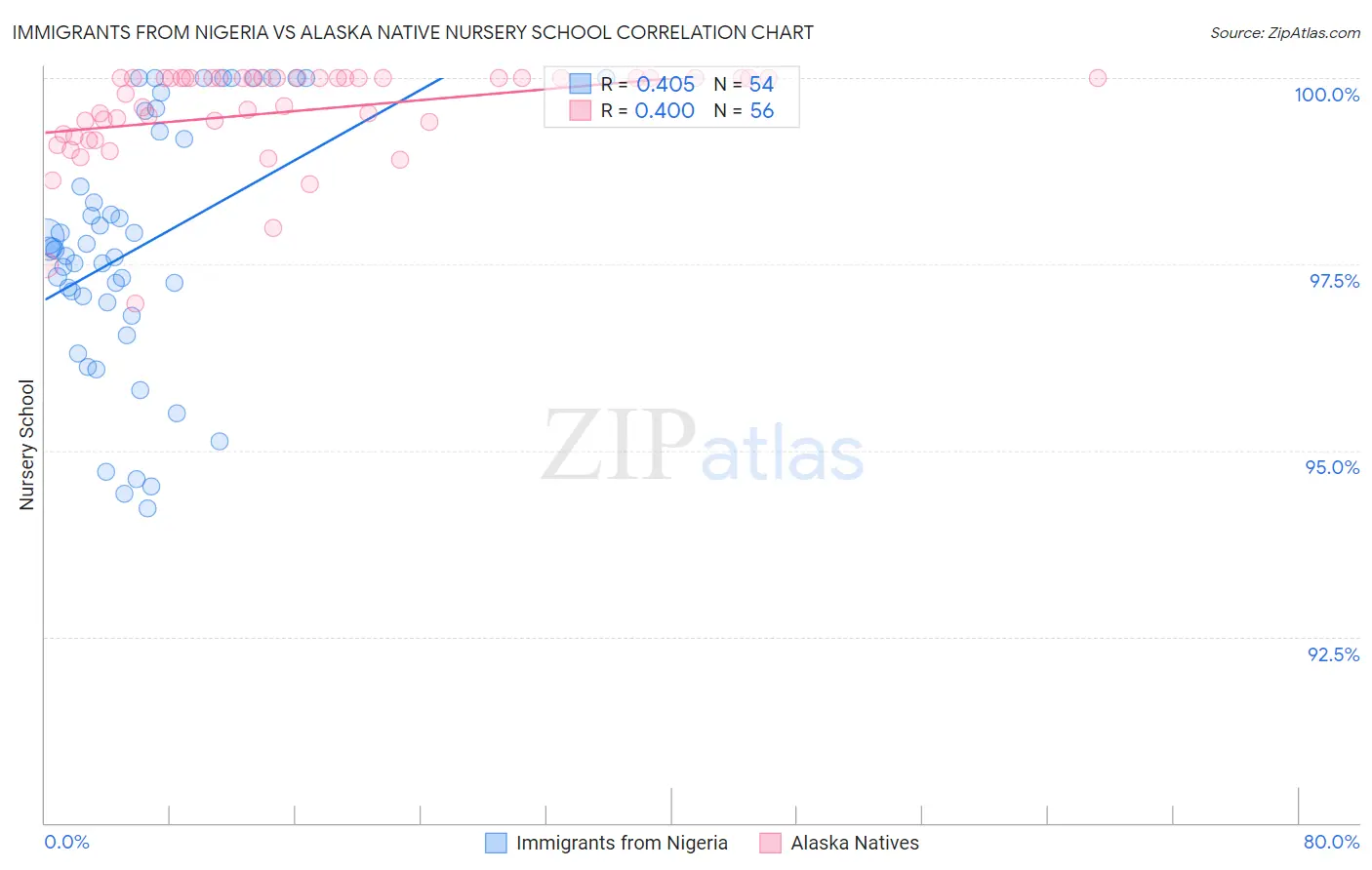 Immigrants from Nigeria vs Alaska Native Nursery School