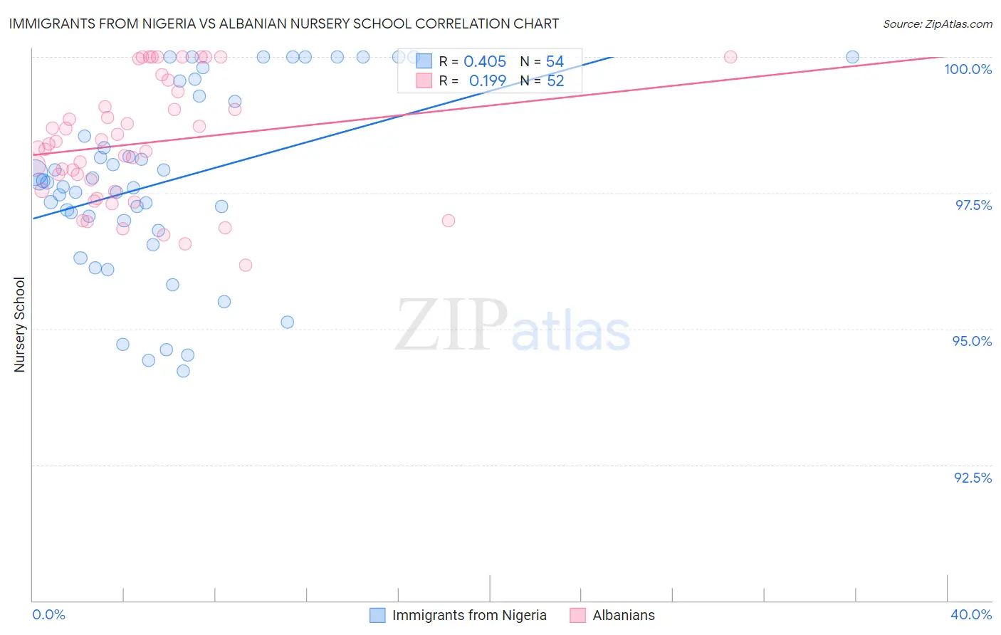 Immigrants from Nigeria vs Albanian Nursery School