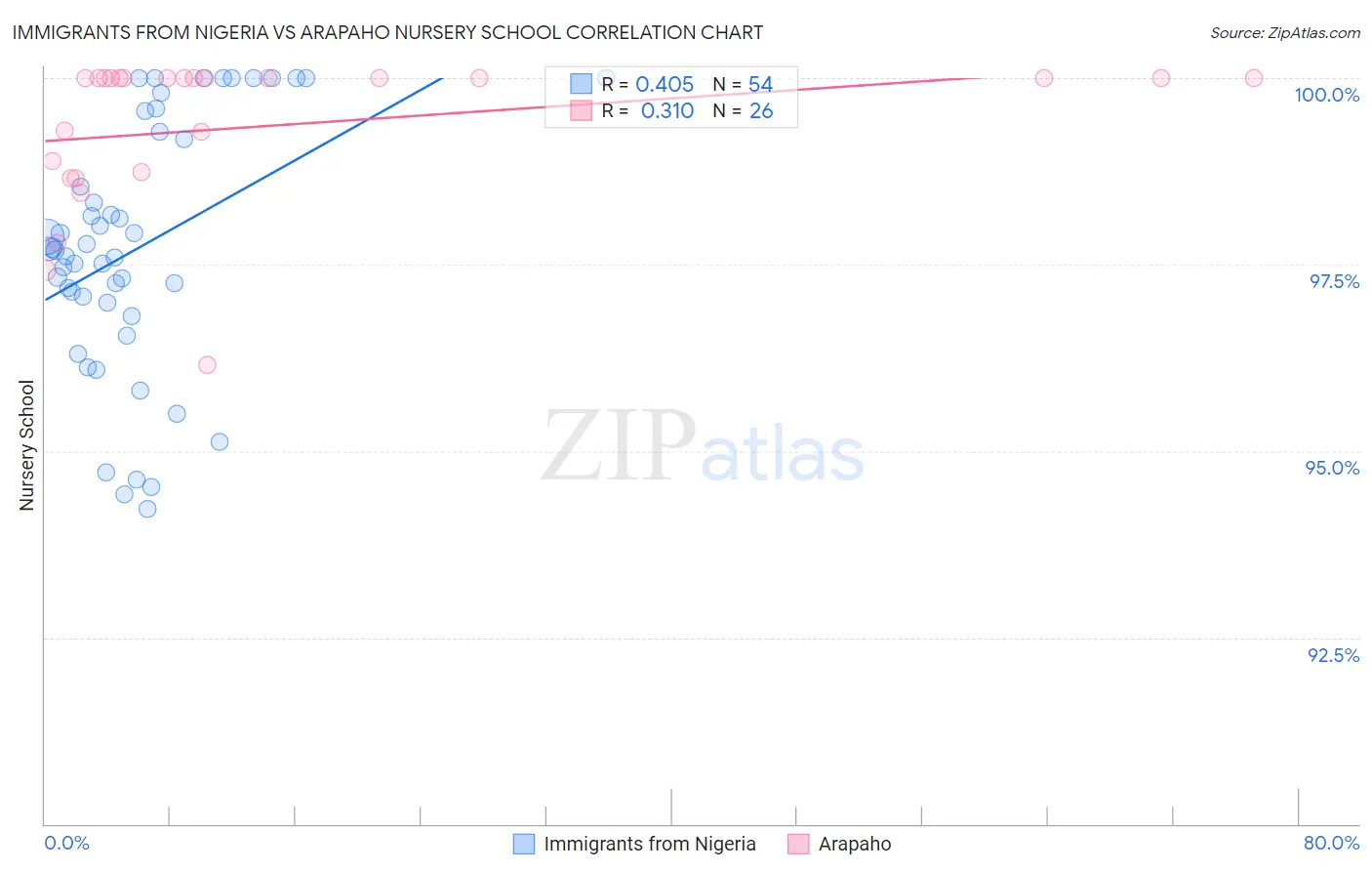 Immigrants from Nigeria vs Arapaho Nursery School