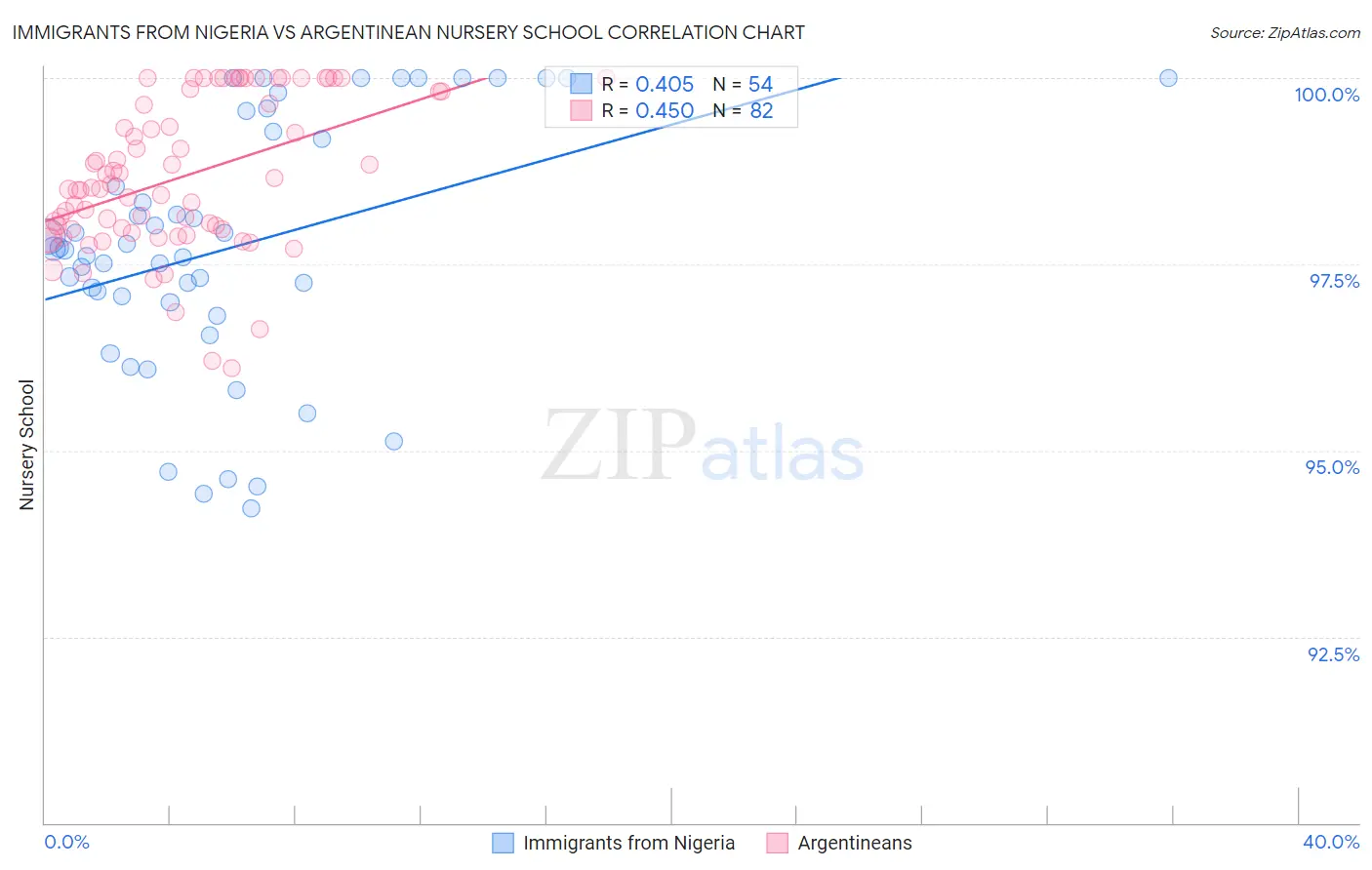 Immigrants from Nigeria vs Argentinean Nursery School