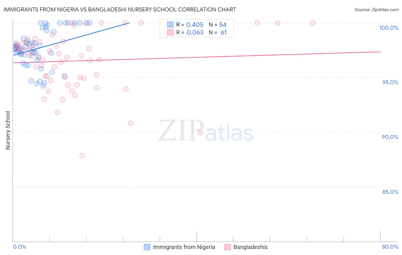Immigrants from Nigeria vs Bangladeshi Nursery School