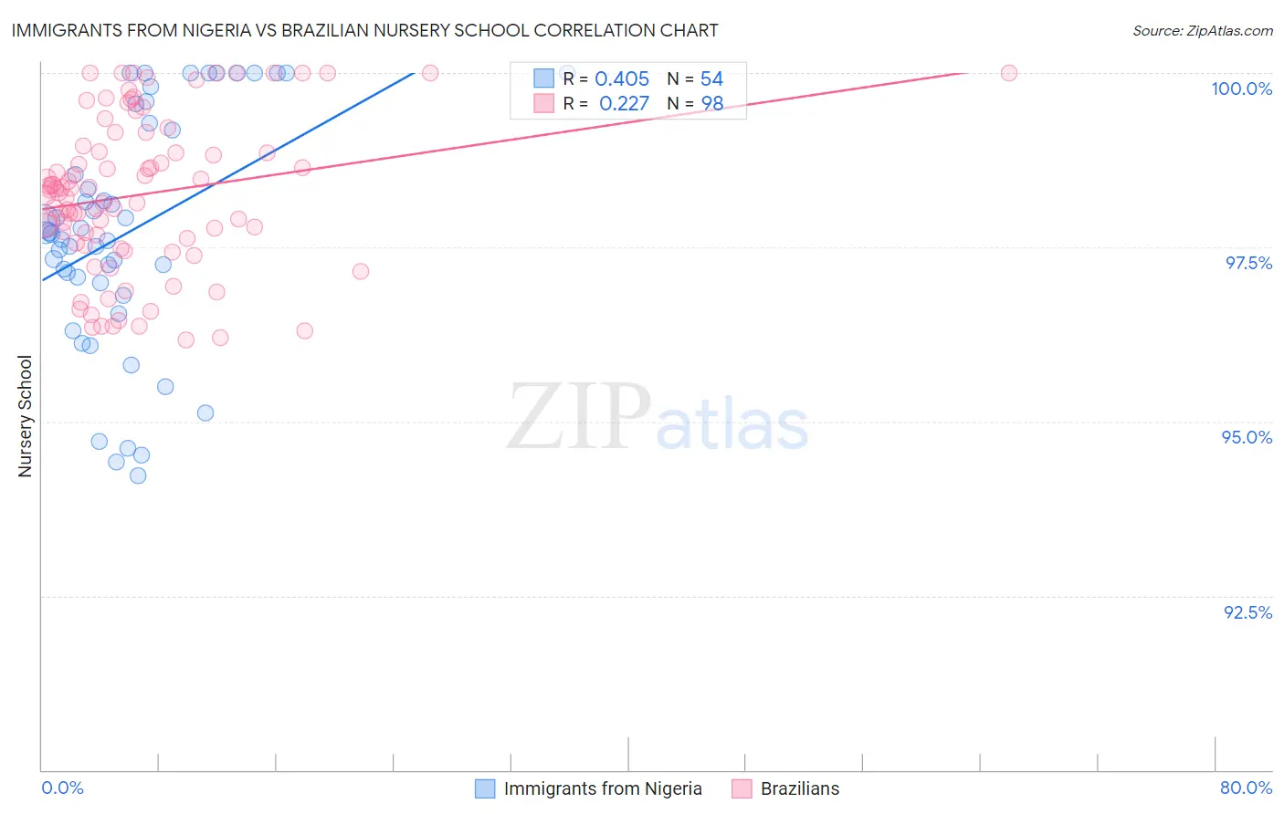 Immigrants from Nigeria vs Brazilian Nursery School
