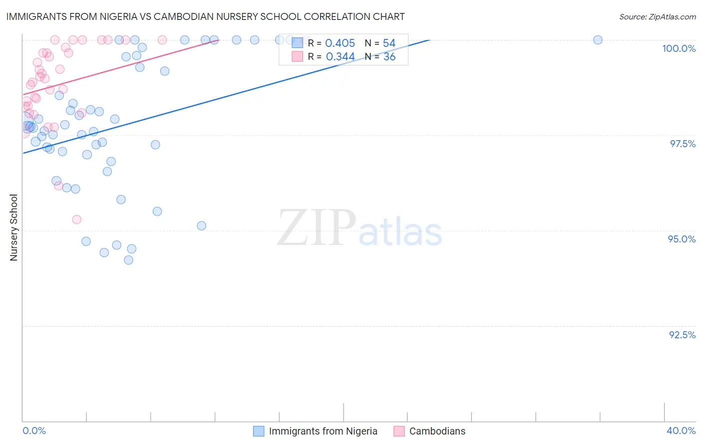 Immigrants from Nigeria vs Cambodian Nursery School