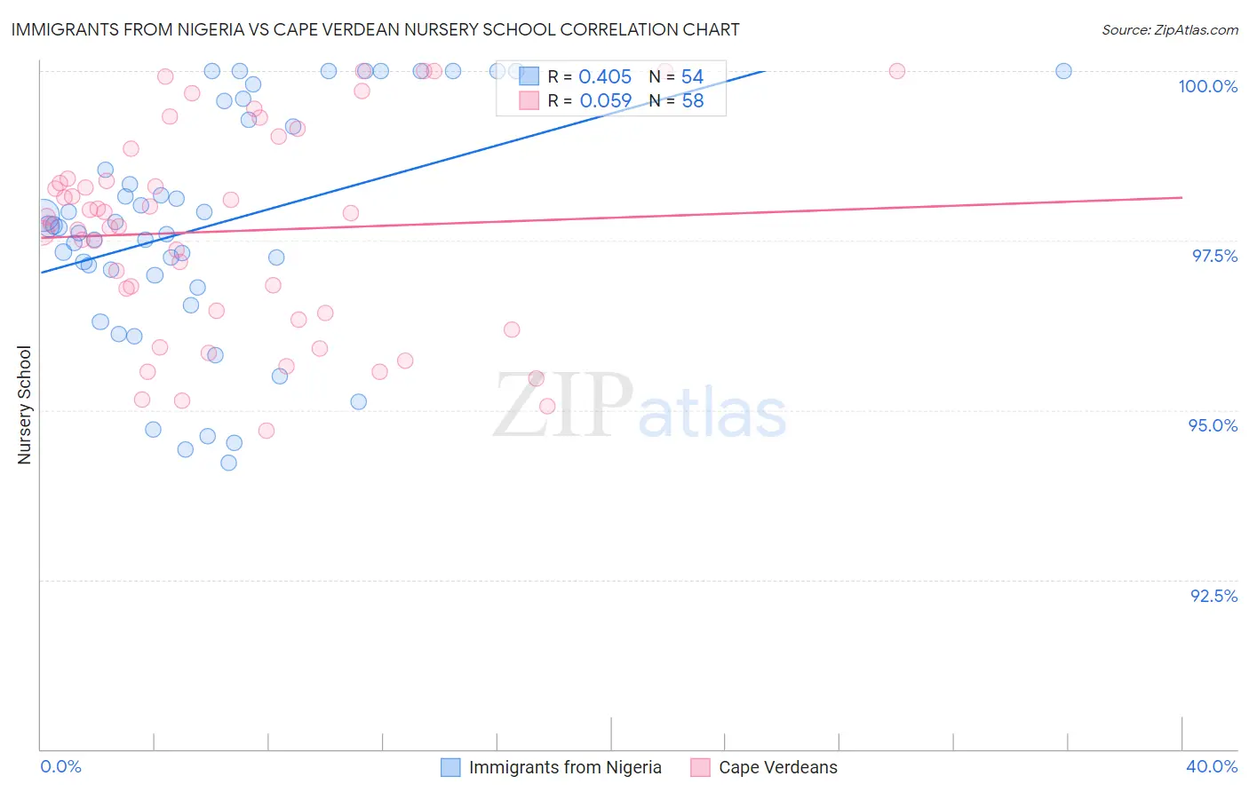 Immigrants from Nigeria vs Cape Verdean Nursery School