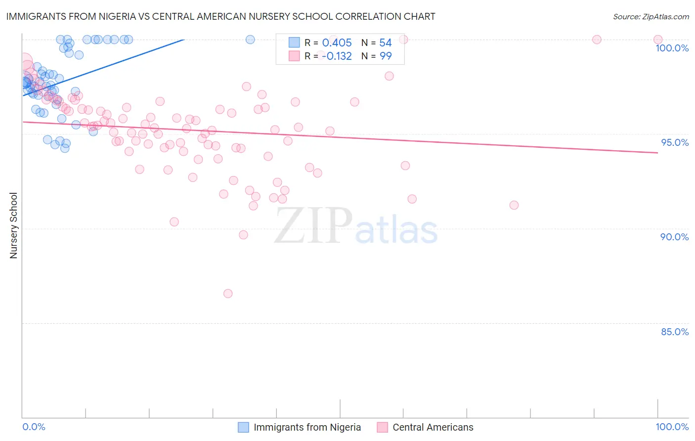 Immigrants from Nigeria vs Central American Nursery School