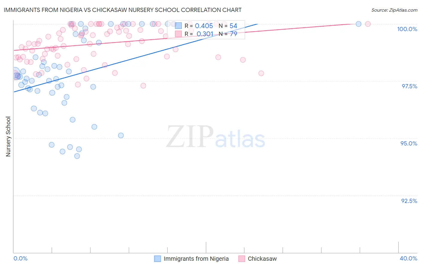Immigrants from Nigeria vs Chickasaw Nursery School