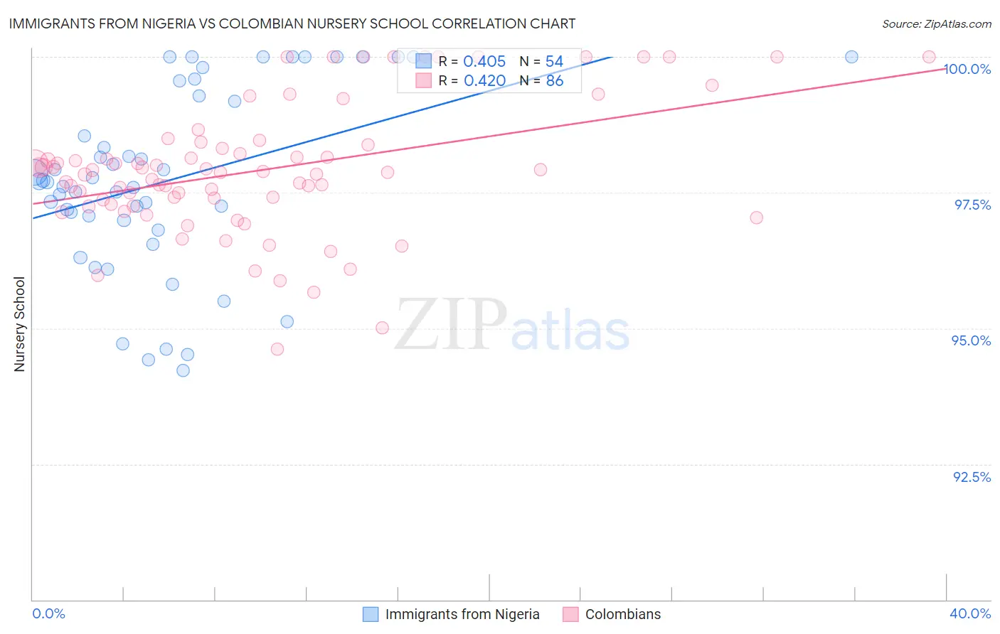 Immigrants from Nigeria vs Colombian Nursery School