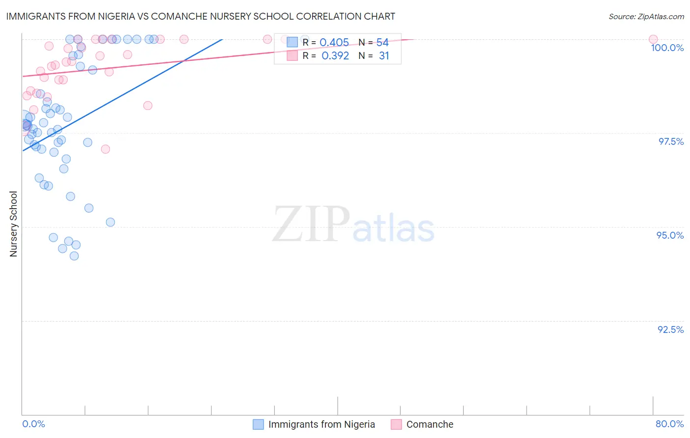 Immigrants from Nigeria vs Comanche Nursery School