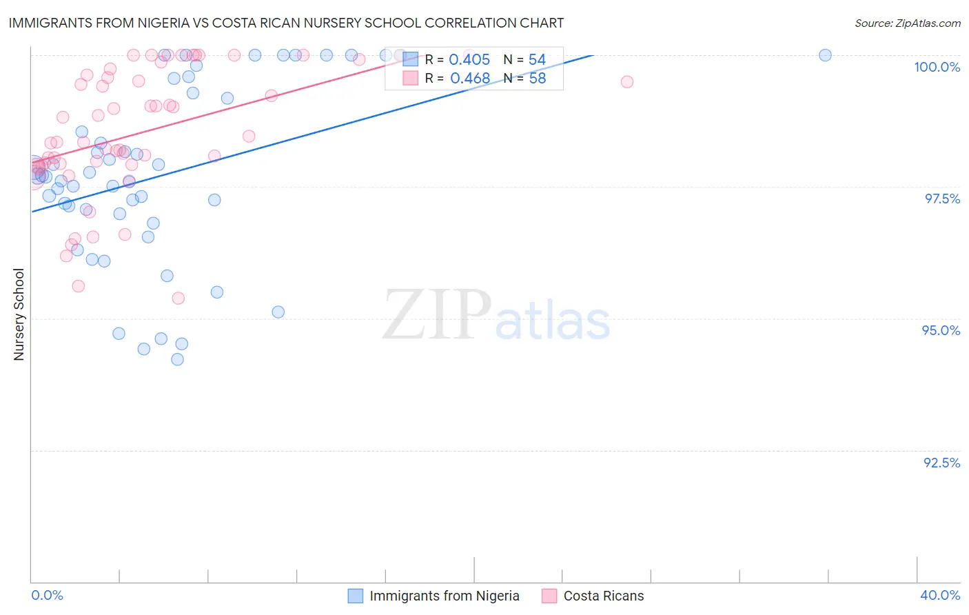Immigrants from Nigeria vs Costa Rican Nursery School