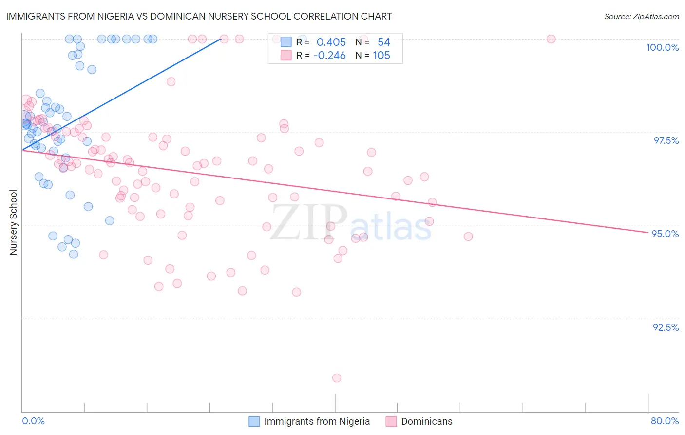 Immigrants from Nigeria vs Dominican Nursery School
