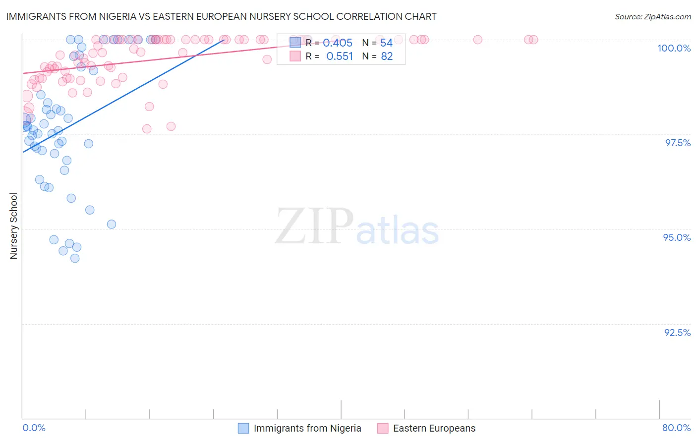 Immigrants from Nigeria vs Eastern European Nursery School