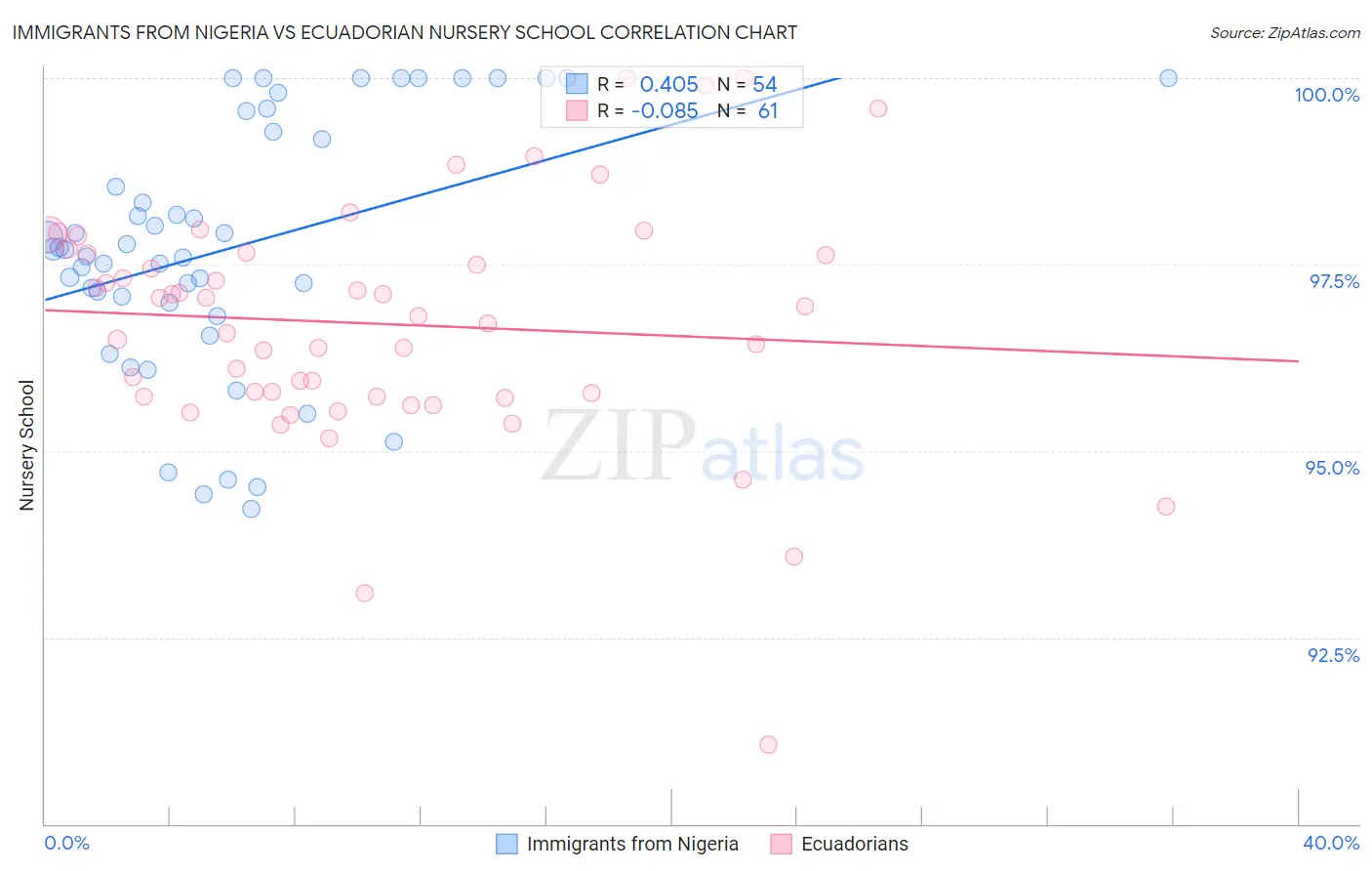 Immigrants from Nigeria vs Ecuadorian Nursery School