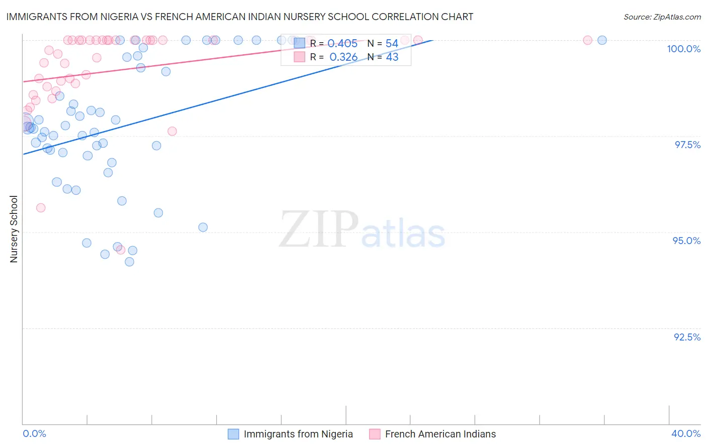 Immigrants from Nigeria vs French American Indian Nursery School
