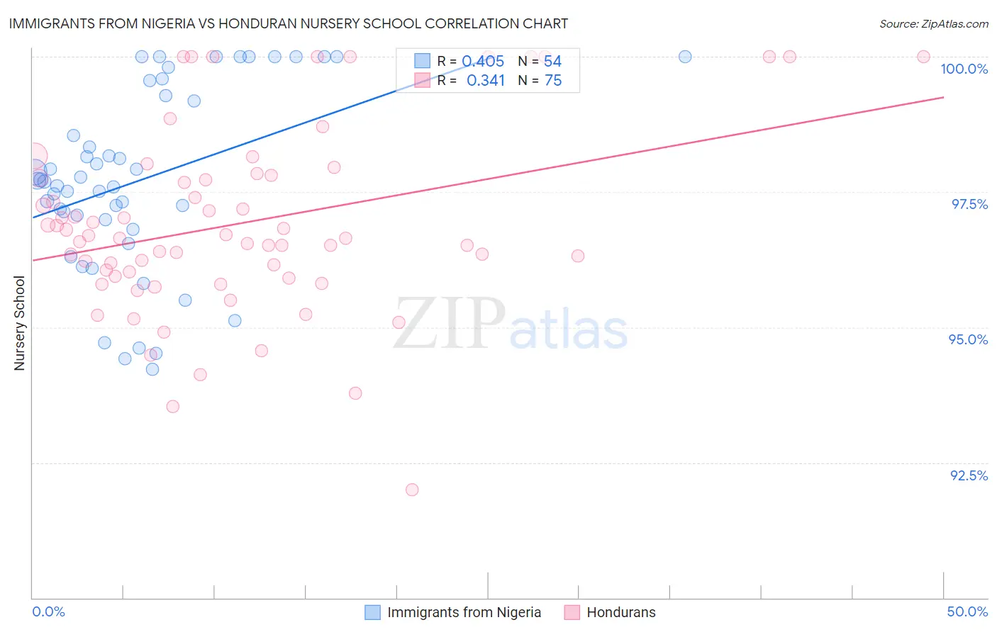 Immigrants from Nigeria vs Honduran Nursery School